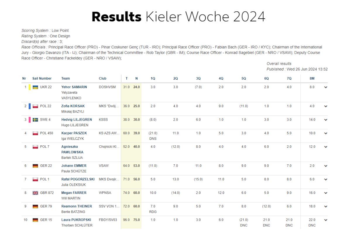 Результати регати у Німеччині у класі "470" Результати регати у Німеччині у класі "470"