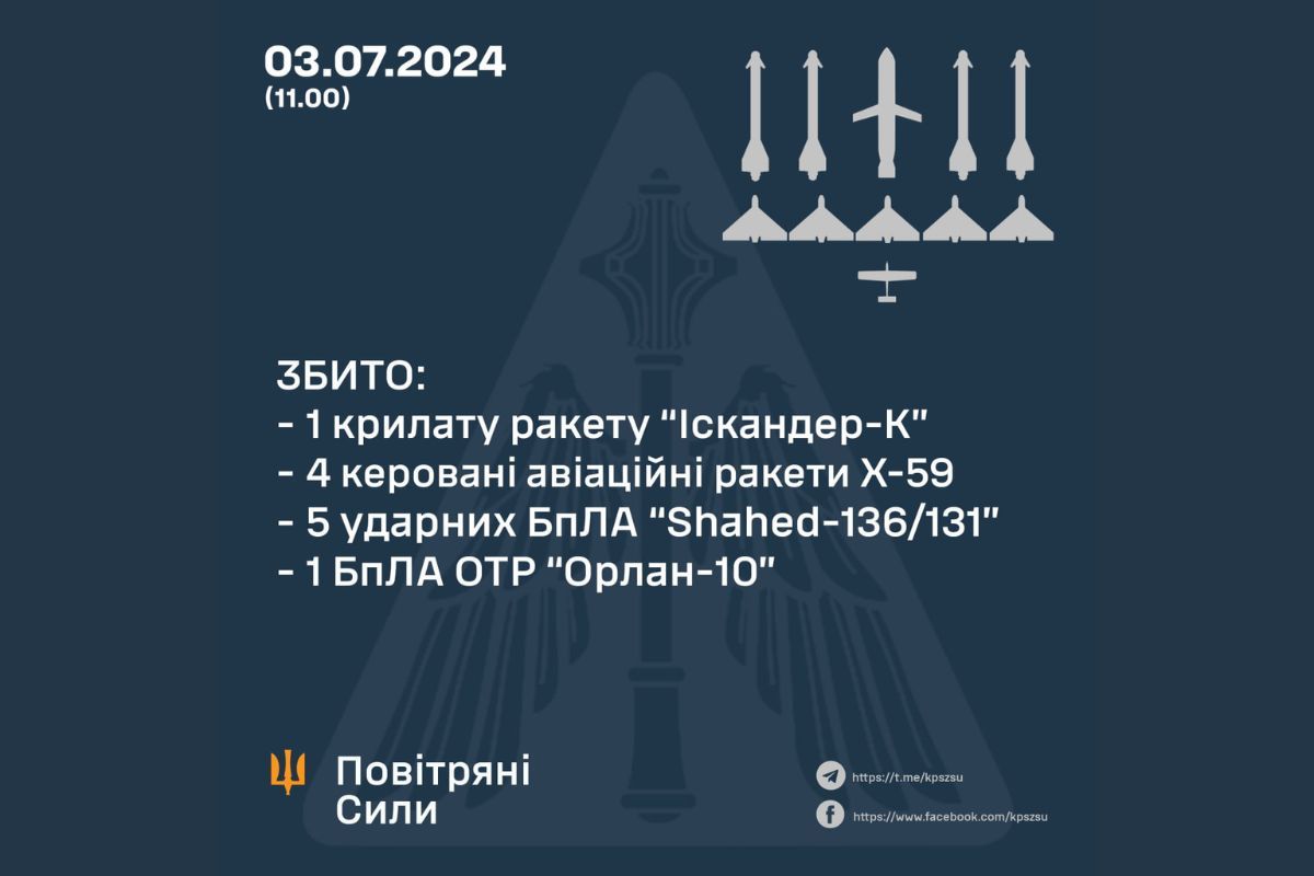 Інфографіка - Повітряні Сили ЗСУ