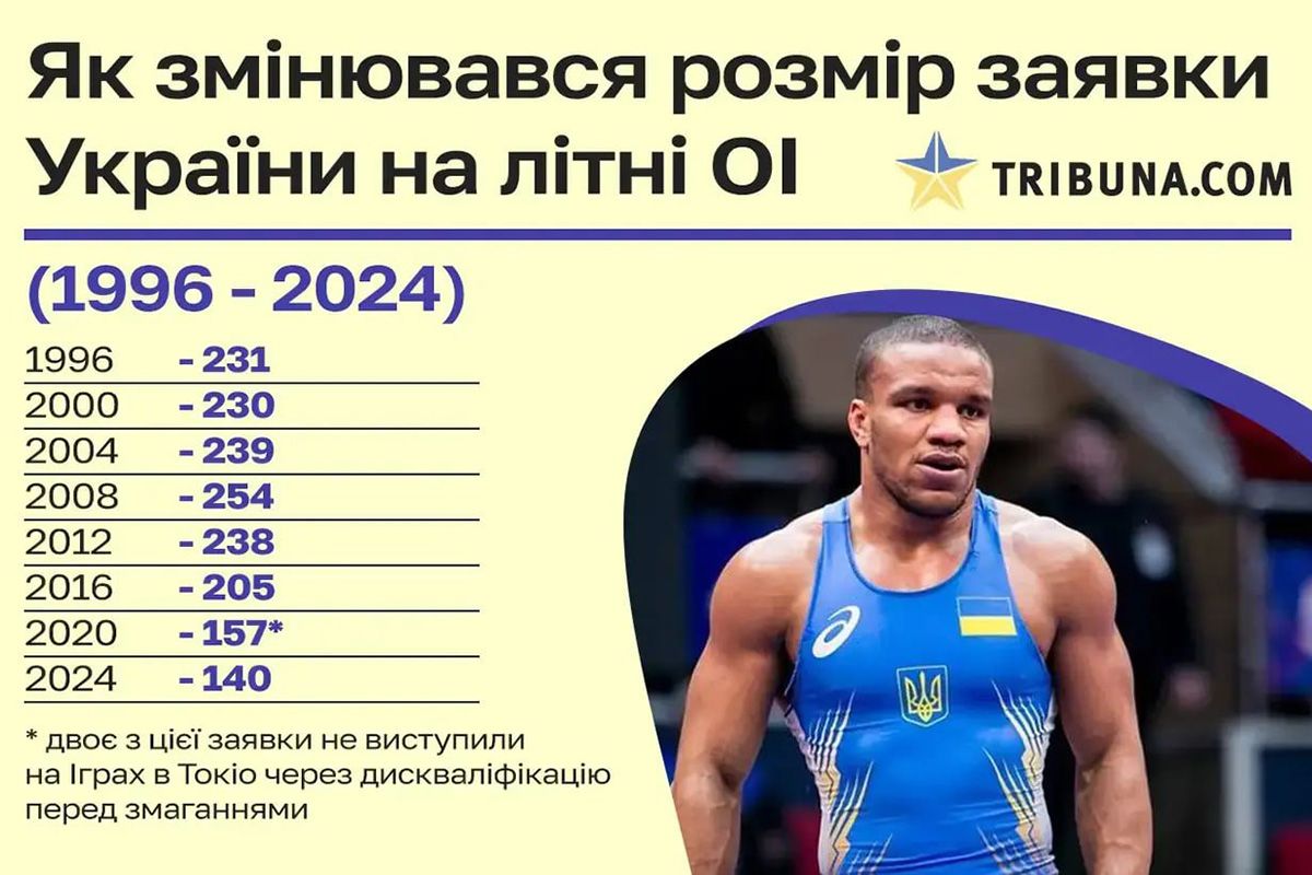 Количество спортсменов Украины на летних Олимписских играх