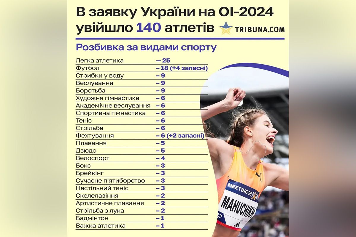 Украинцы на Олимпиаде-2024 по видам спорта