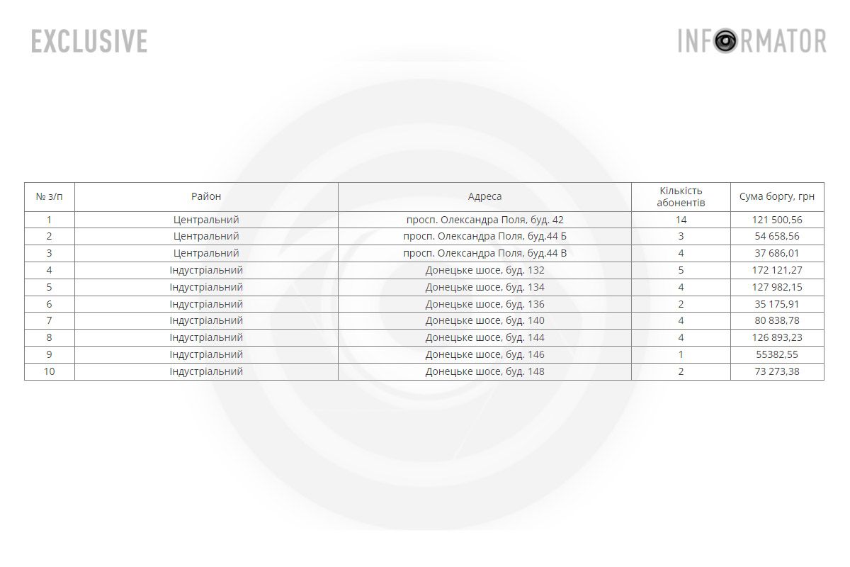 Багатоквартирні будинки, в яких відключать воду