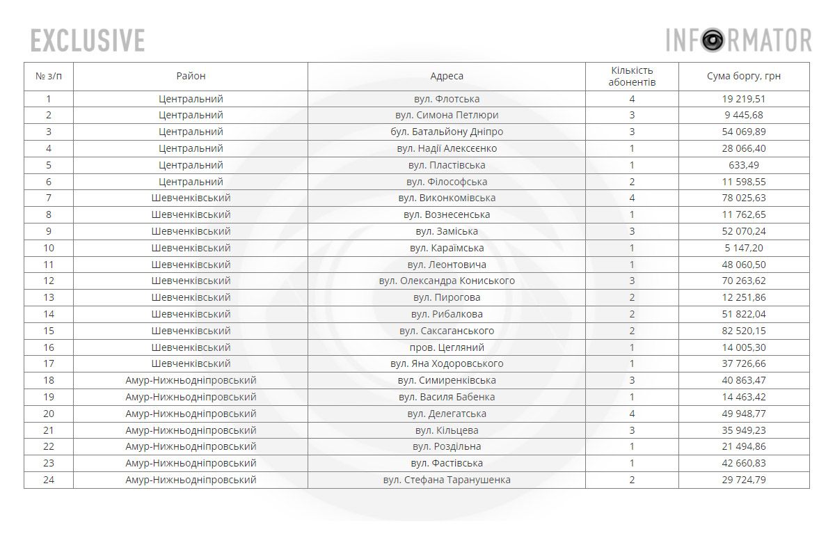 Будинки у приватному секторі, в яких відключать воду