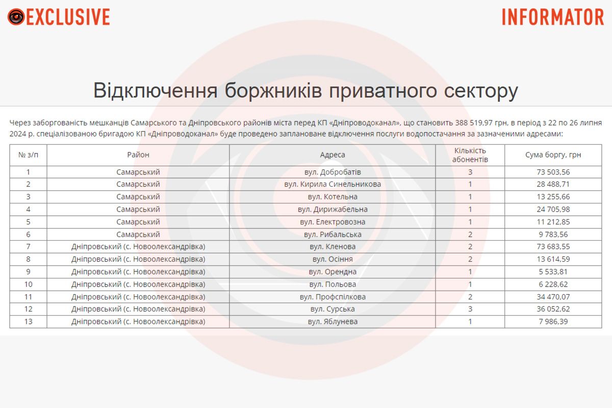 С 22 по 26 июля в Днепре будут отключать воду абонентам-должникам С 22 по 26 июля в Днепре будут отключать воду абонентам-должникам