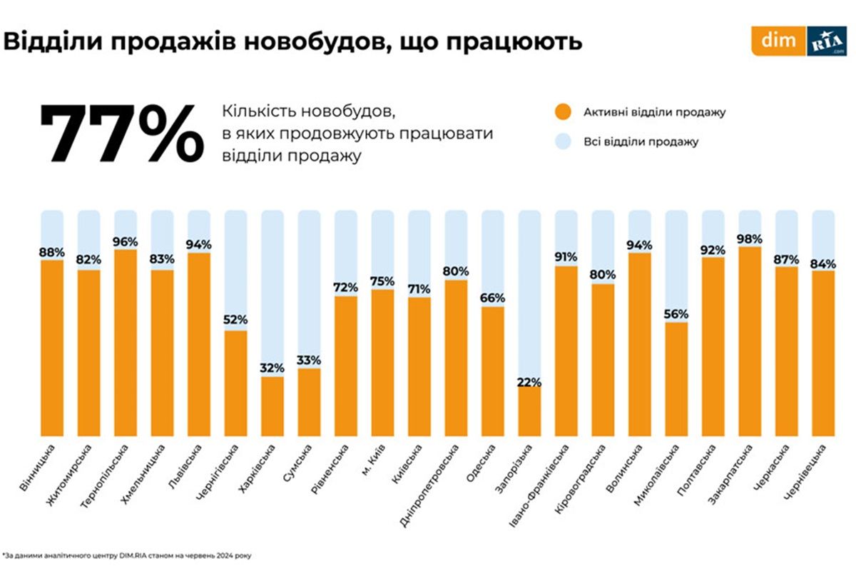 Що відбувається на первинному ринку нерухомості  Що відбувається на первинному ринку нерухомості