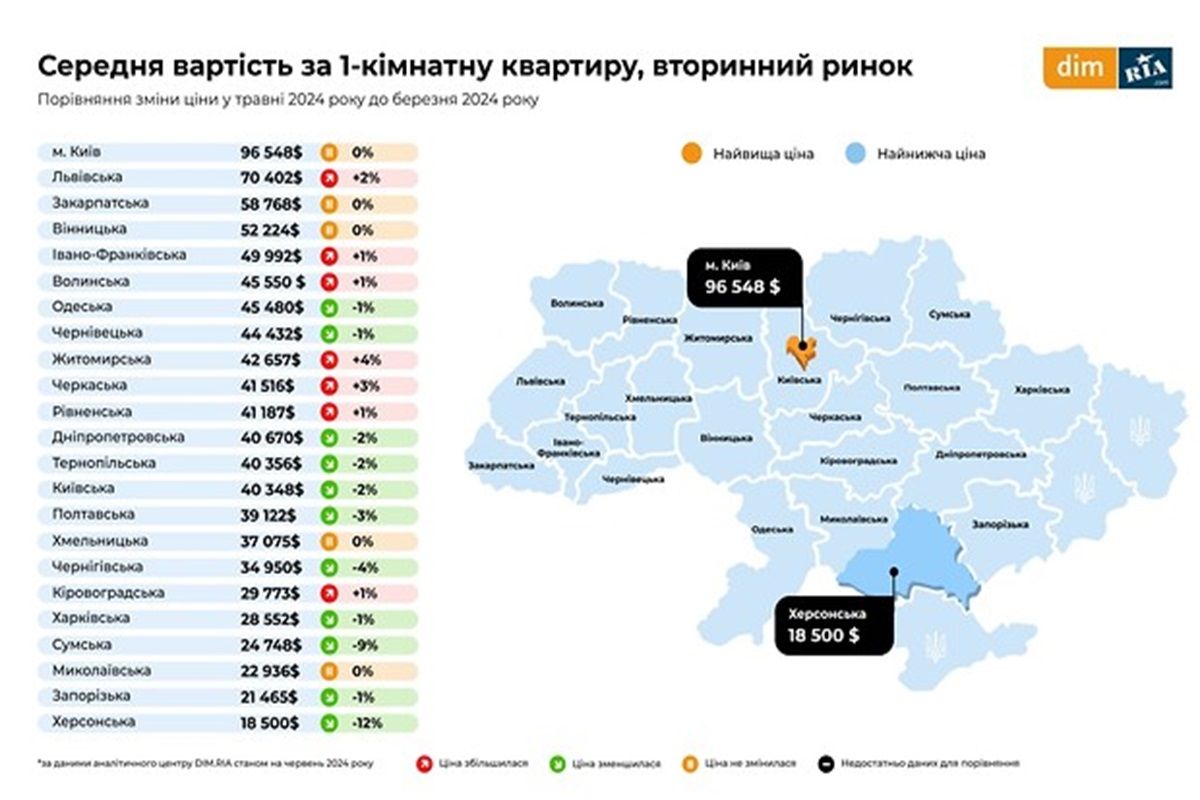 Ціни на вторинному ринку нерухомості Ціни на вторинному ринку нерухомості