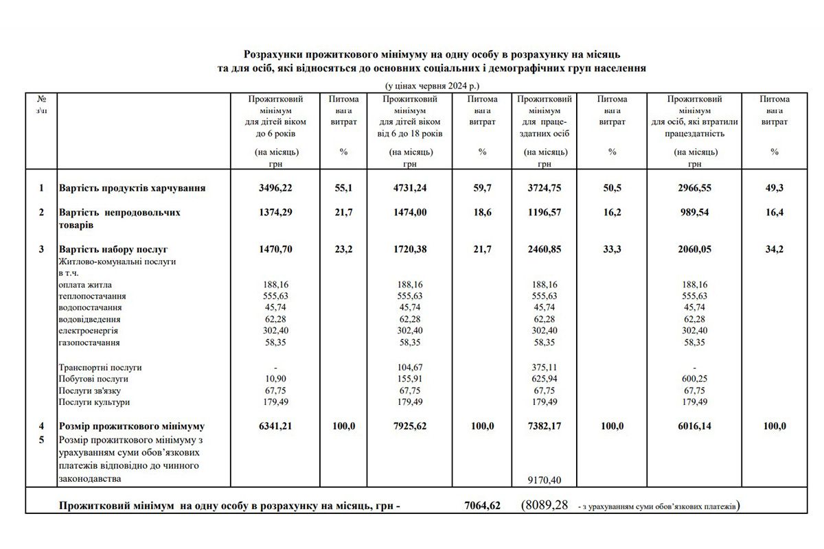 Министерство социальной политики предоставило информацию о фактического размера прожиточного минимума на одного человека