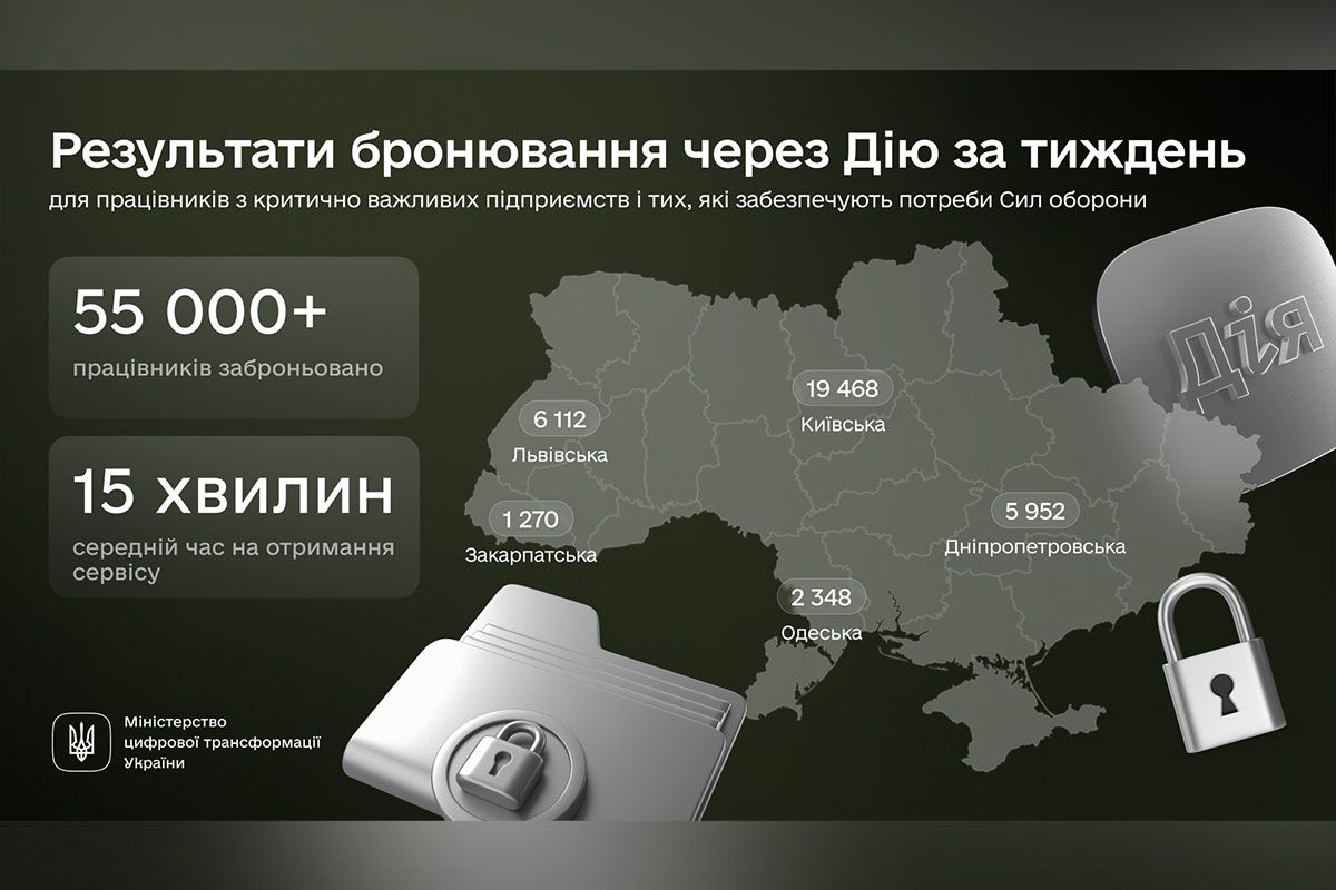 У нашому регіоні заброньовано 5 952 працівники У нашому регіоні заброньовано 5 952 працівники