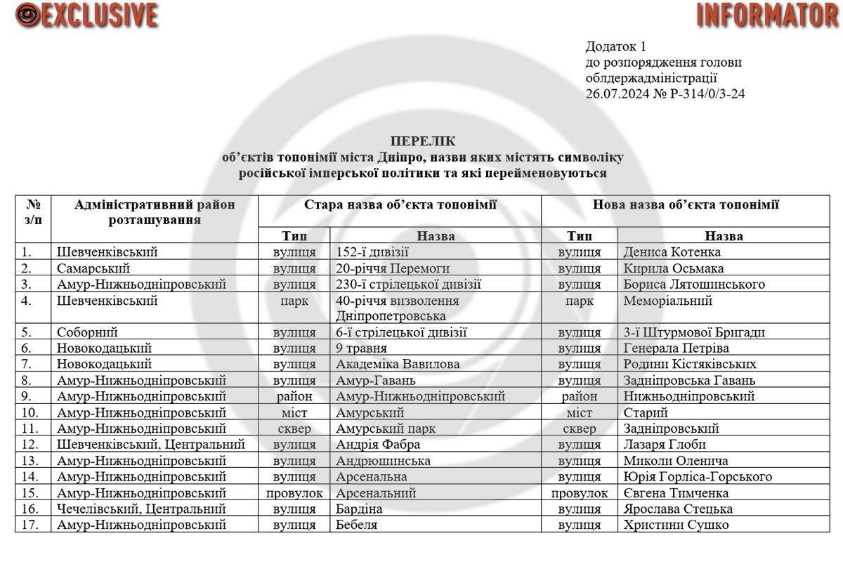 20-летие Победы, Дениса Котенко, 152-й дивизии, 9 мая: которые еще улицы переименовали и появились в Днепре 1