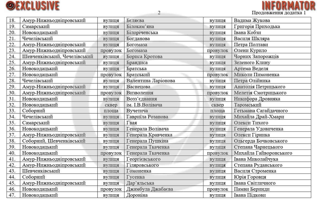 20-летие Победы, Дениса Котенко, 152-й дивизии, 9 мая: которые еще улицы переименовали и появились в Днепре 1