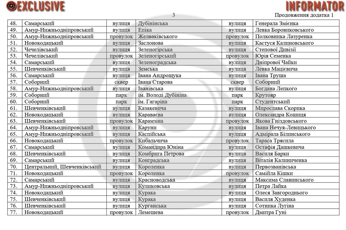 20-летие Победы, Дениса Котенко, 152-й дивизии, 9 мая: которые еще улицы переименовали и появились в Днепре 3