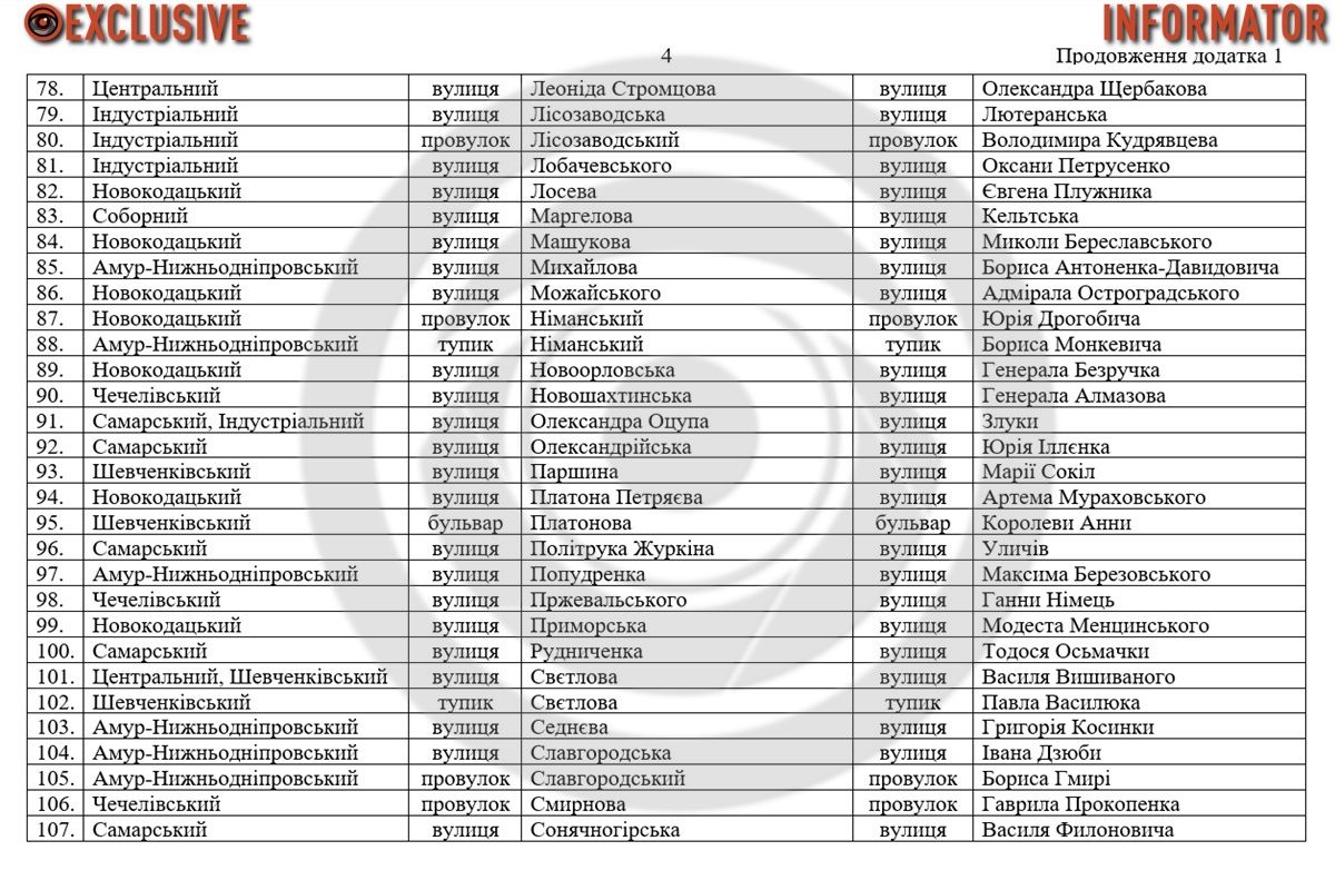 20-летие Победы, Дениса Котенко, 152-й дивизии, 9 мая: которые еще улицы переименовали и появились в Днепре 2