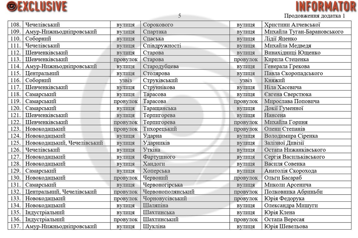 20-летие Победы, Дениса Котенко, 152-й дивизии, 9 мая: которые еще улицы переименовали и появились в Днепре 4