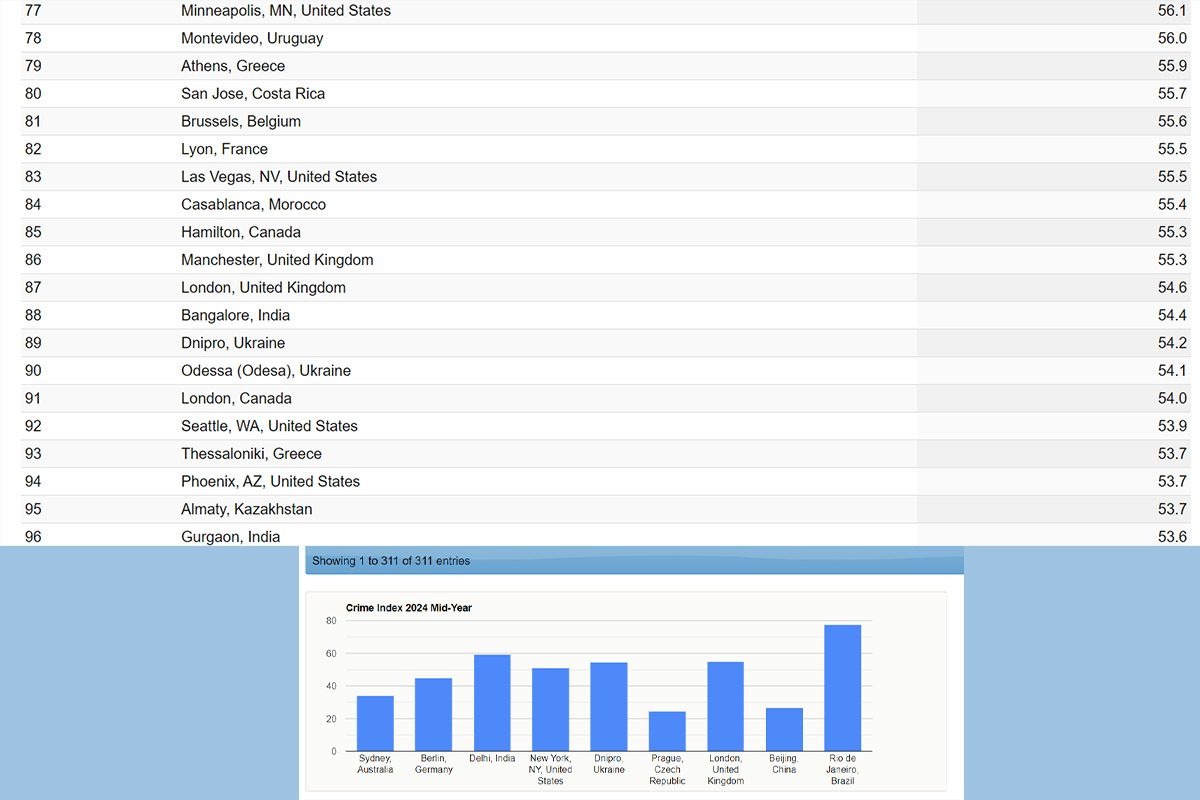 Днепр по сравнению с другими городами Днепр по сравнению с другими городами