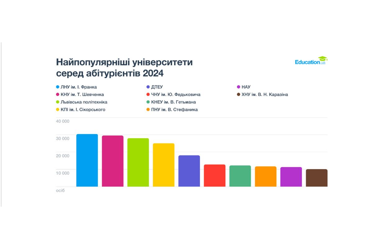 Самые популярные университеты Самые популярные университеты
