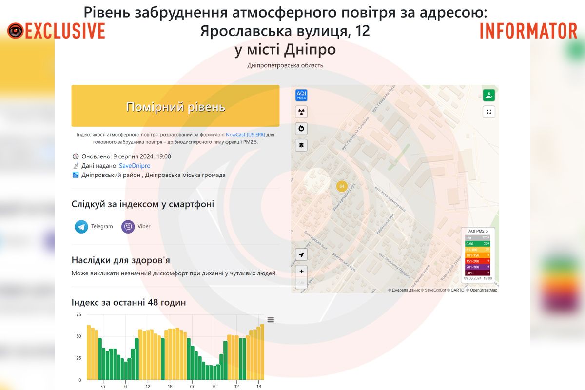 Данные со станции мониторинга на Ярославской, 12 в Днепре Данные со станции мониторинга на Ярославской, 12 в Днепре
