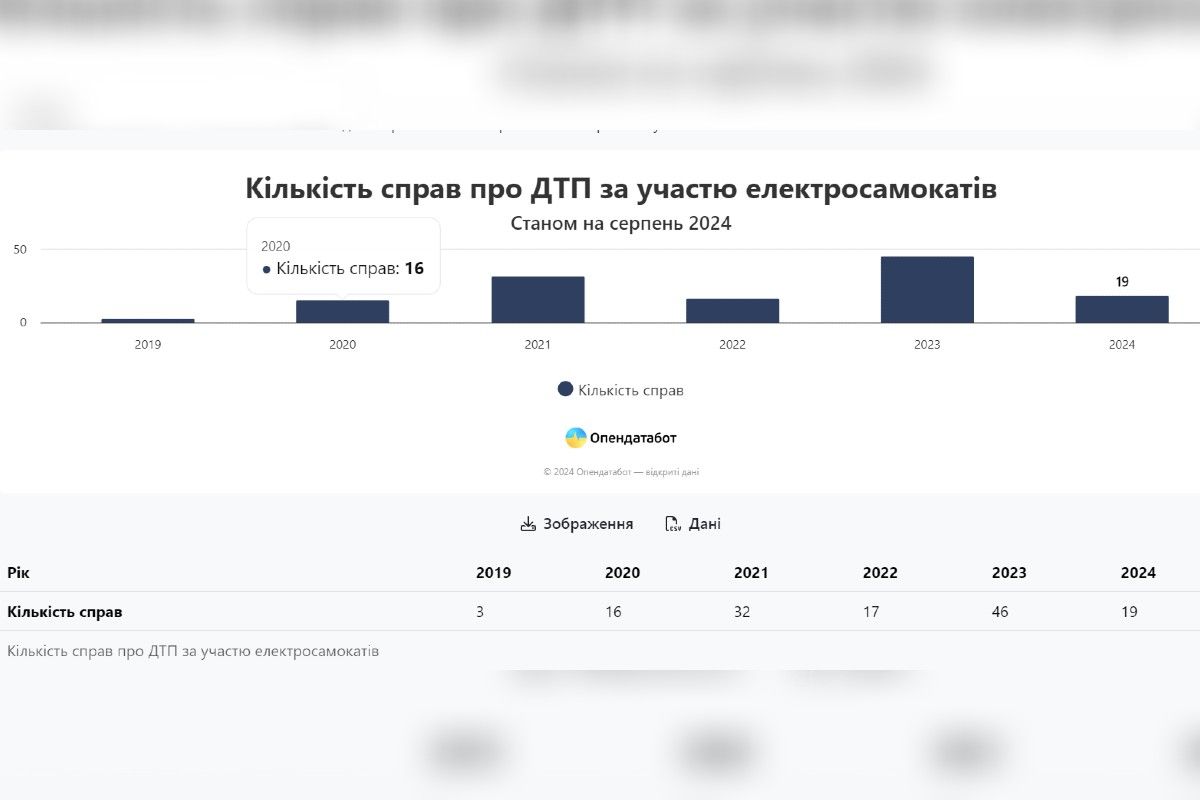 Кількість ДТП з самокатами Кількість ДТП з самокатами