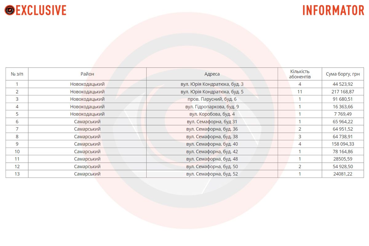 Перечень адресов Перечень адресов