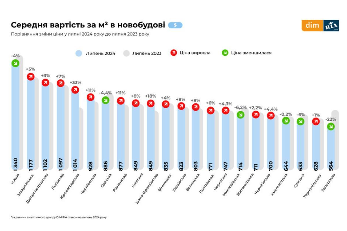 Жилье в новостройке только дорожает
