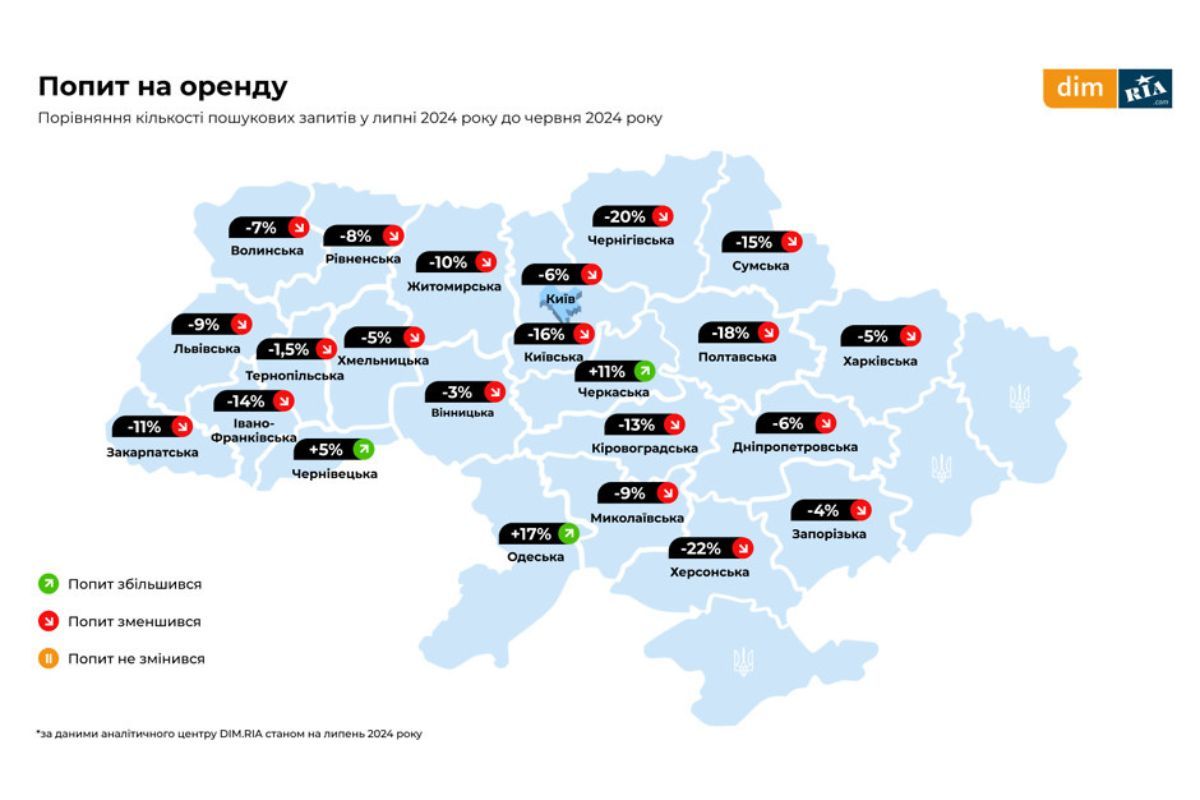 Спрос аренды также уменьшается