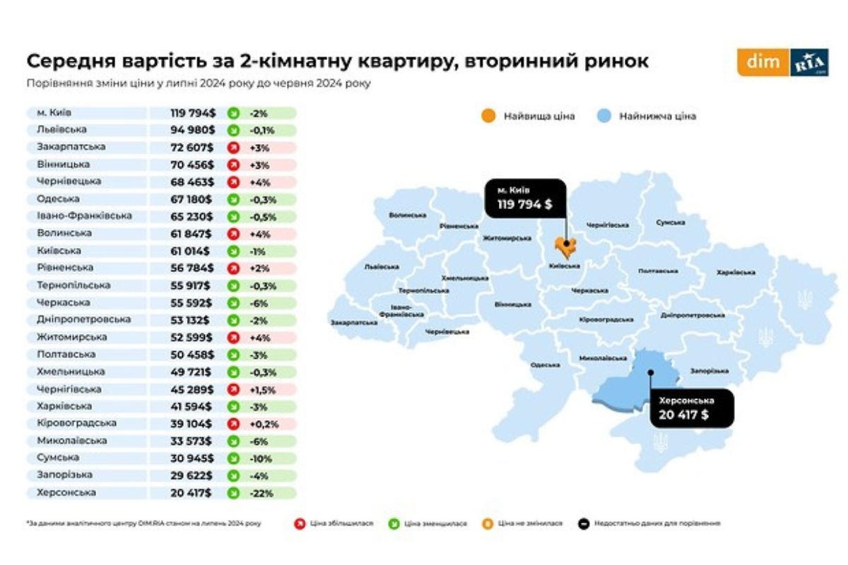 Средняя цена за двухкомнатную квартиру на "вторичке"