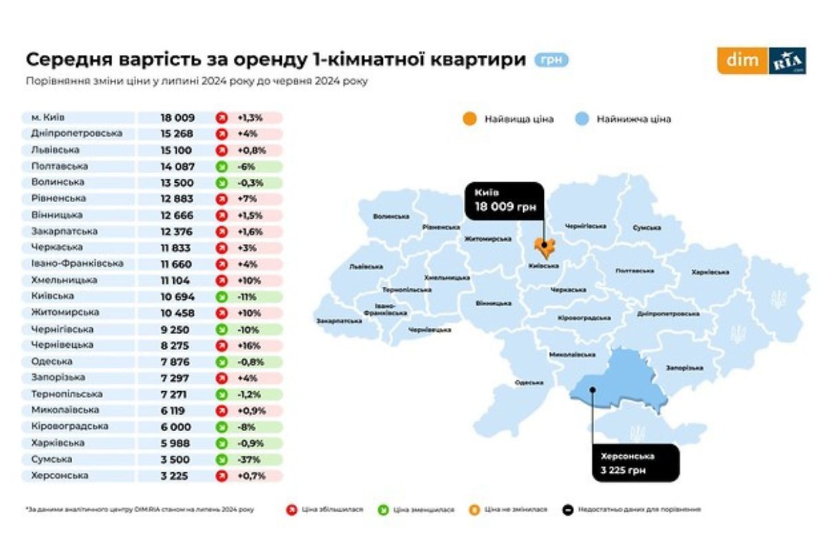 Люди меньше интересуются недвижимостью: как в Днепре и области изменилась стоимость на покупку и продажу жилья 6