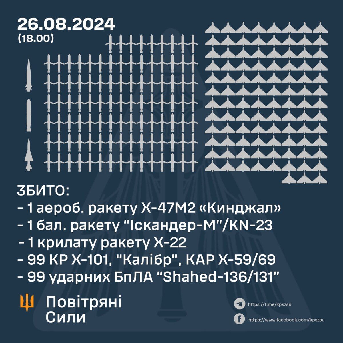Наймасштабніша комбінована атака по Україні: як відпрацювала ППО в Дніпрі та області 1