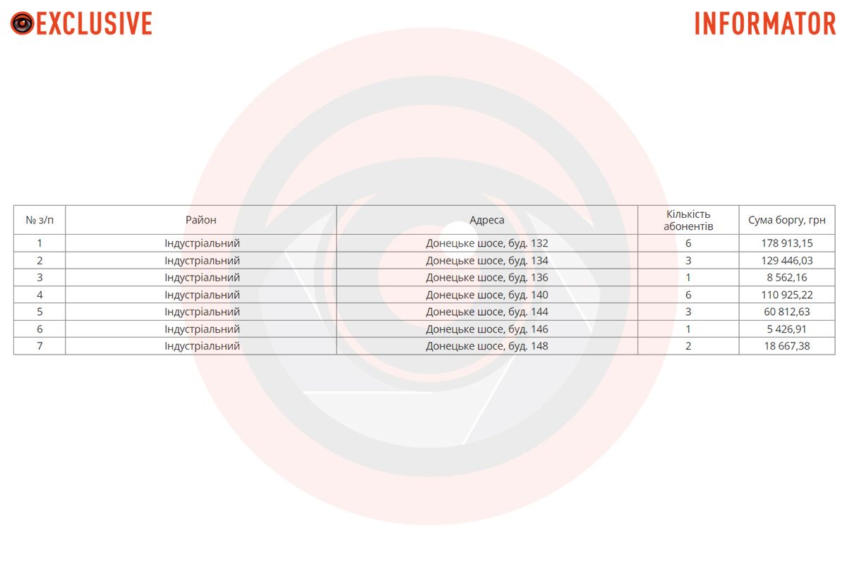 З 2 по 6 вересня у Дніпрі, в Індустріальному районі, будуть відключати воду абонентам-боржникам З 2 по 6 вересня у Дніпрі, в Індустріальному районі, будуть відключати воду абонентам-боржникам