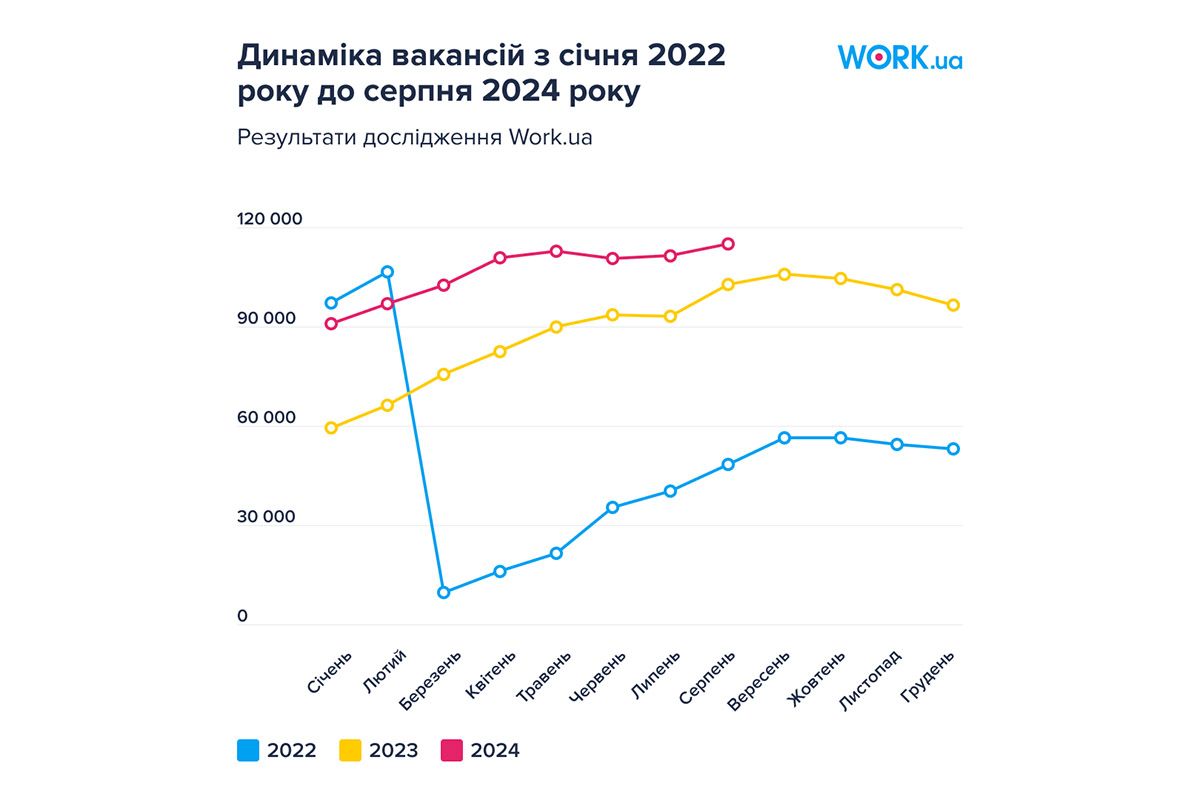 Динаміка вакансій