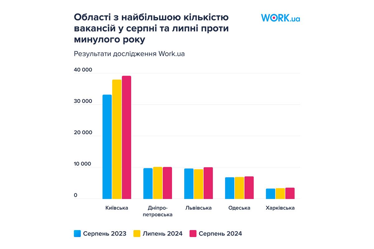 Де найбільше вакансій