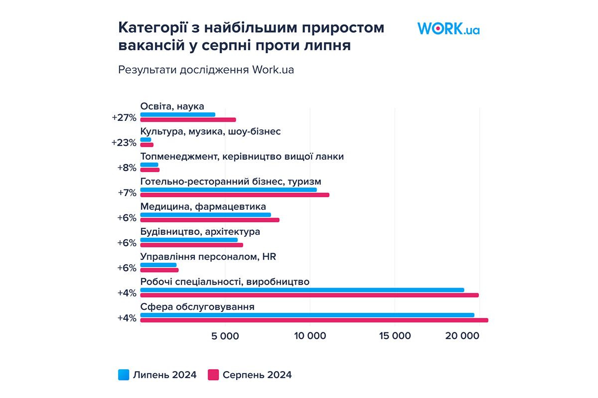 У яких категоріях вакансій найбільший приріст кількості вакансій