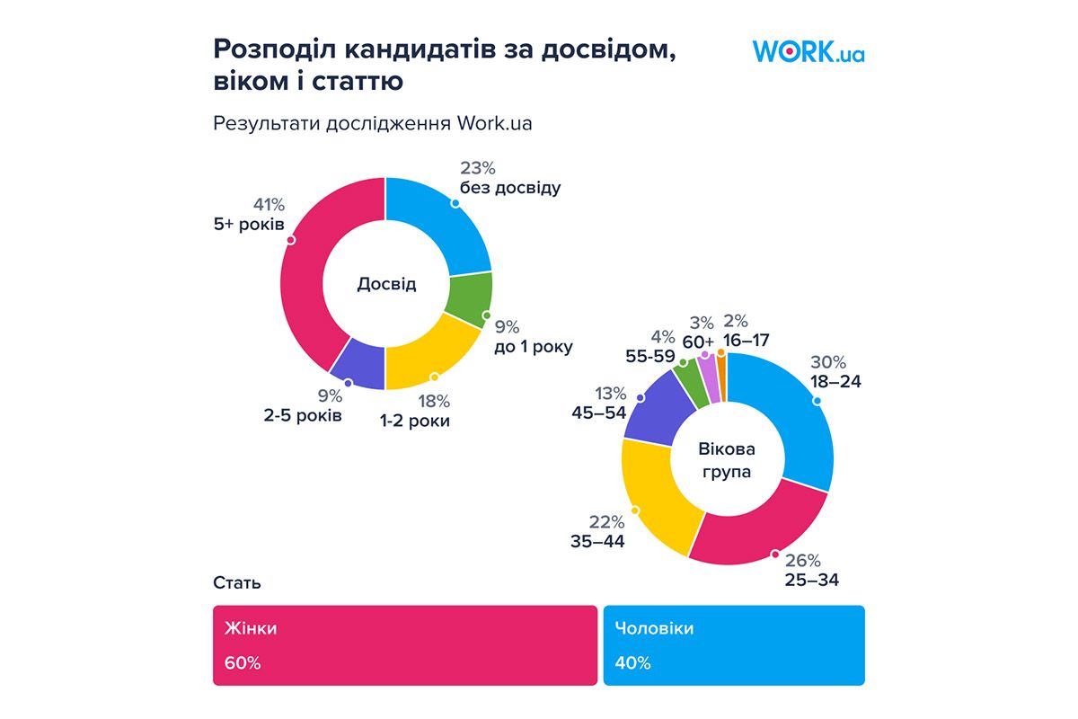 Розподіл кандидатів
