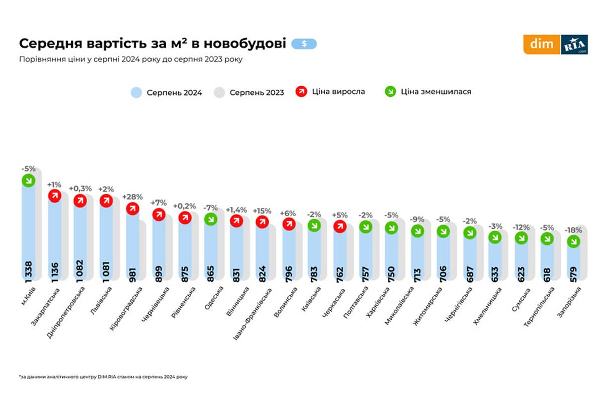 Вопреки войне цены продолжают расти: что происходит с ценами на аренду и покупку жилья в Днепре и области 1