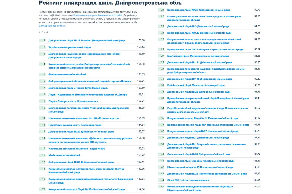 Рейтинг лучших школ Днепропетровской области Рейтинг лучших школ Днепропетровской области