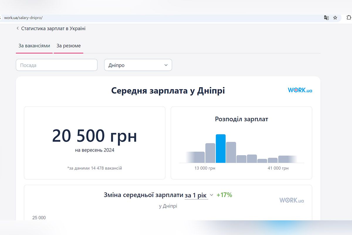 Средняя зарплата в Днепре по данным Work.ua Средняя зарплата в Днепре по данным Work.ua