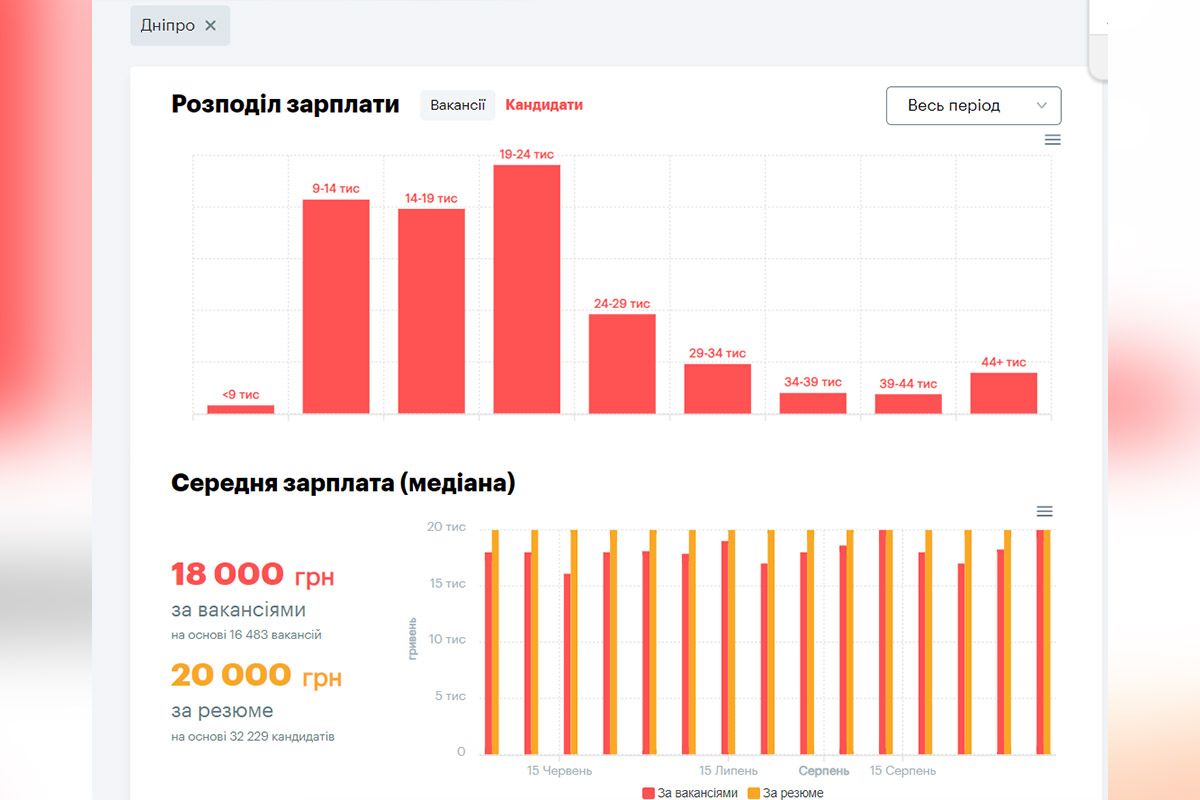 Зарплата rabota.ua Зарплата rabota.ua