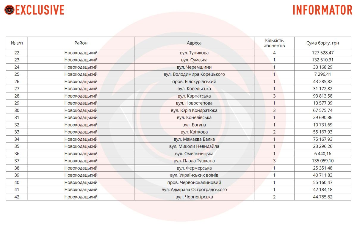 Где в Днепре с 23 по 27 сентября отключат воду Где в Днепре с 23 по 27 сентября отключат воду