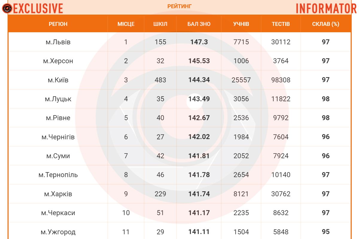 Рейтинг среди городов Рейтинг среди городов