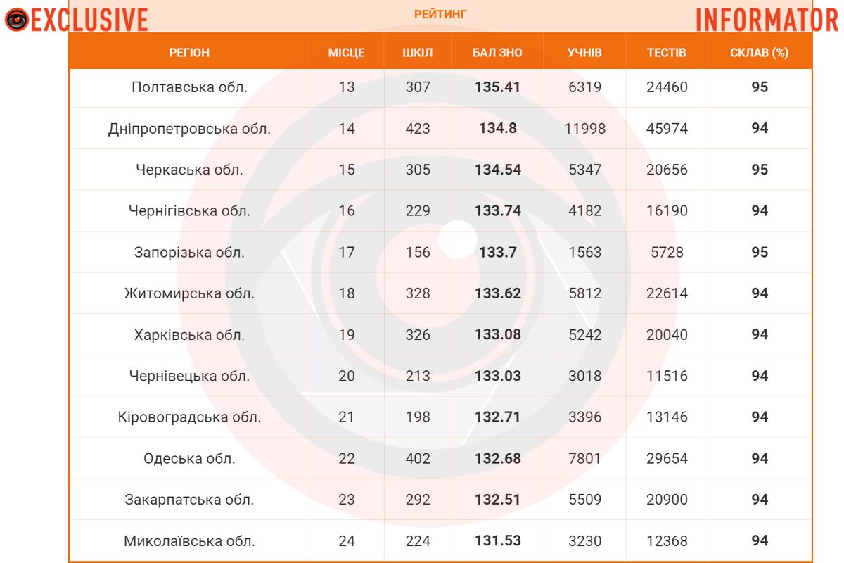 На каком месте находятся Днепр и область по результатам НМТ-2024 в Украине 4
