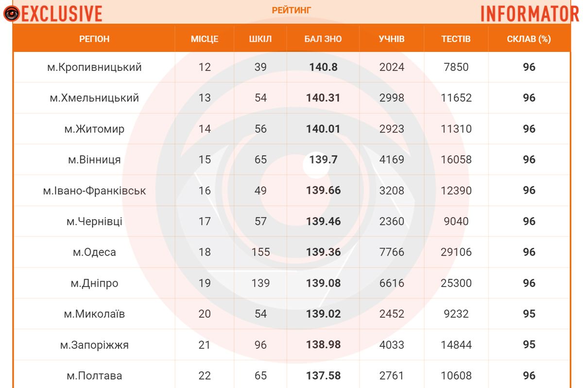 Днепр занимает 19 место. Днепр занимает 19 место.