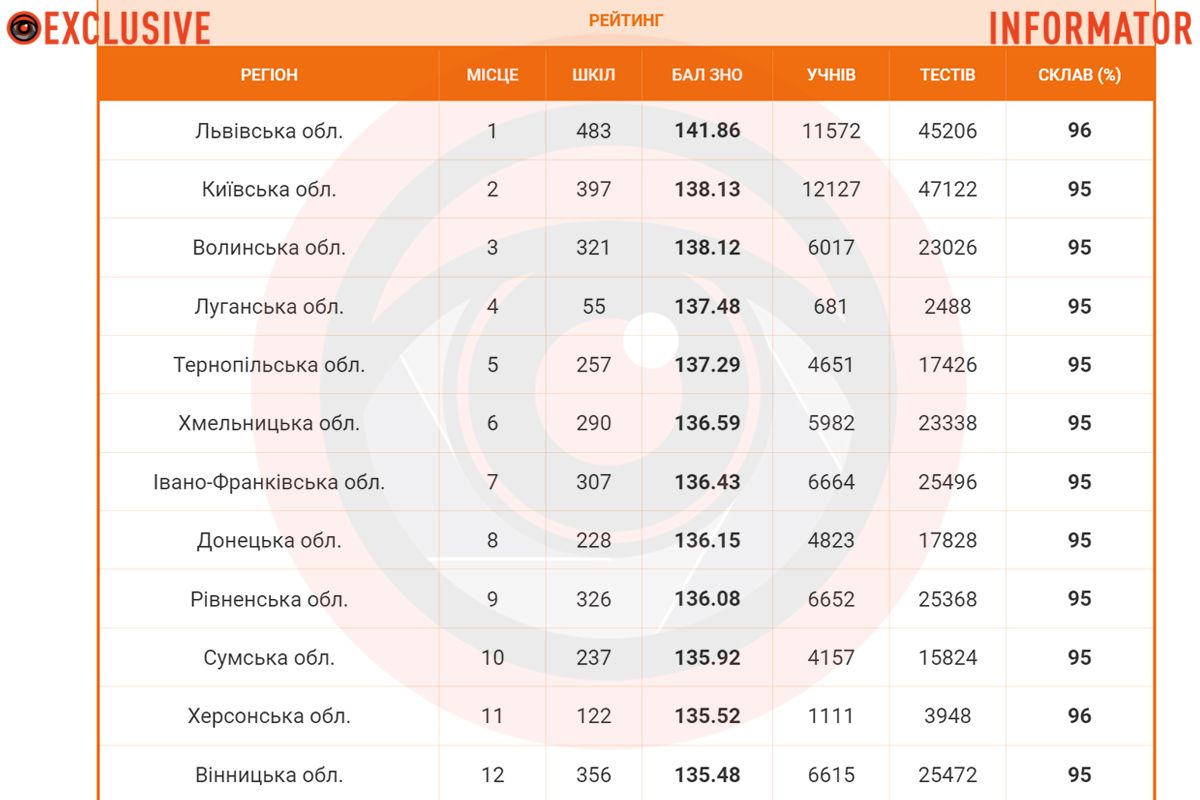 Рейтинг регионов Рейтинг регионов