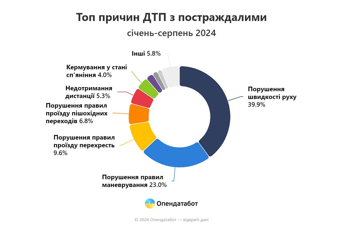 Причини аварій Причини аварій