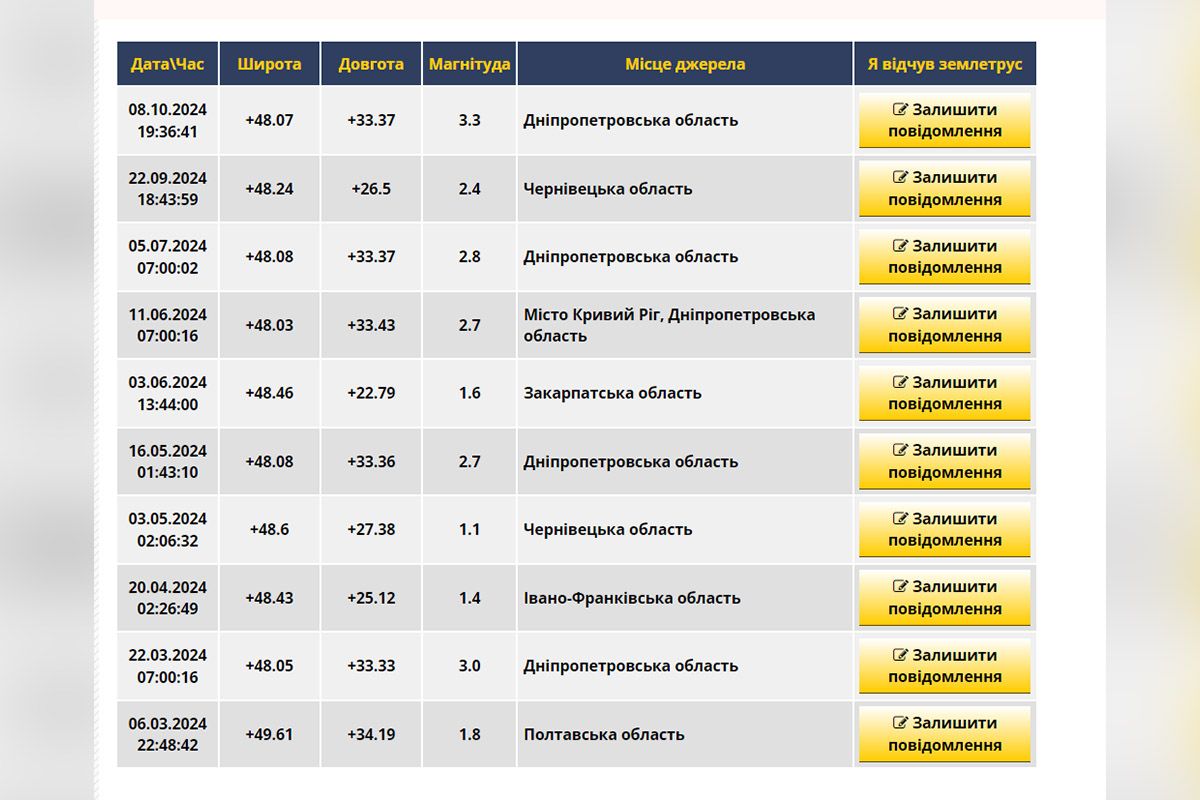 Долгота и широта землетрясения Долгота и широта землетрясения