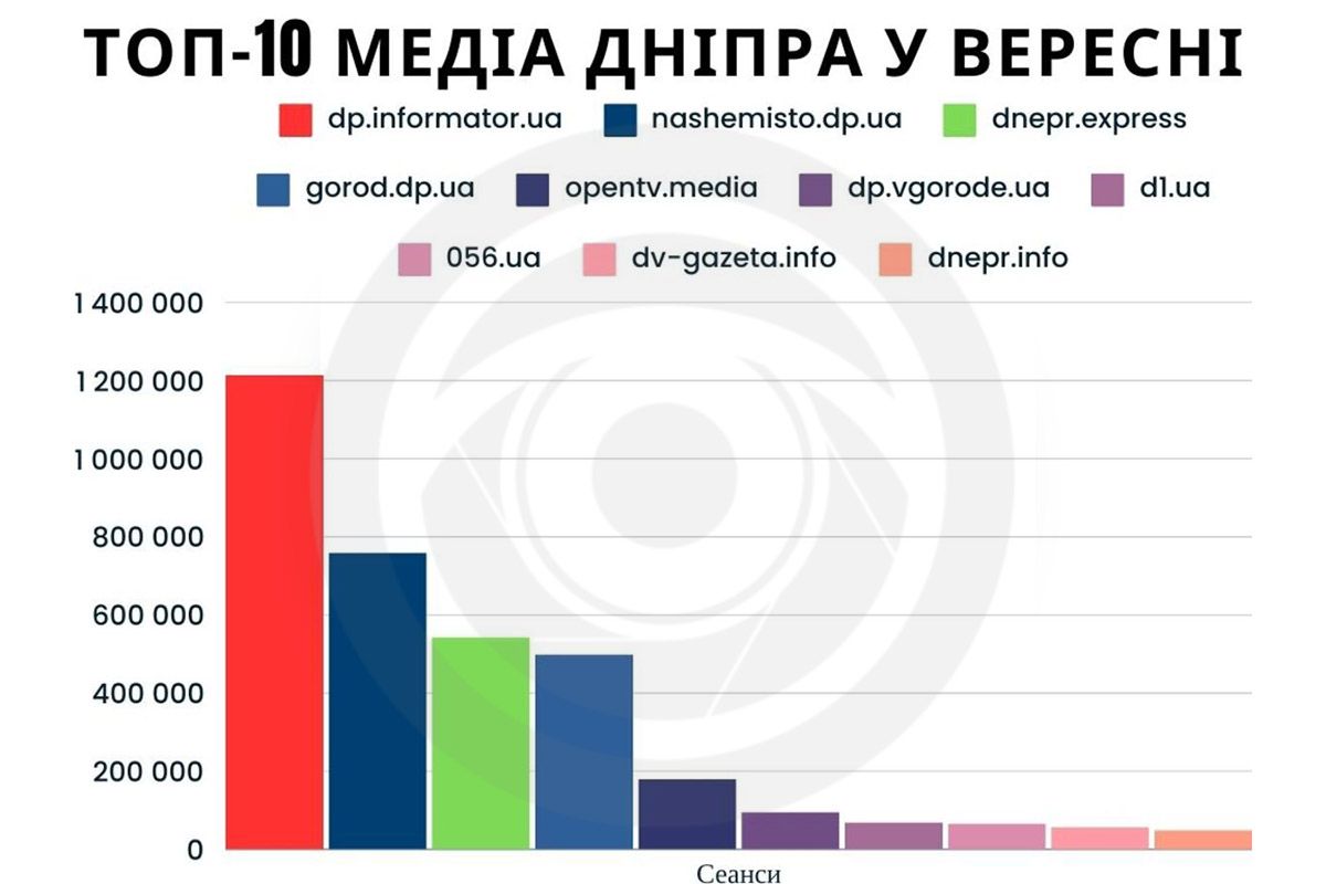 Инфографика топ-10 новостных сайтов Днепра за сентябрь в сеансах Инфографика топ-10 новостных сайтов Днепра за сентябрь в сеансах