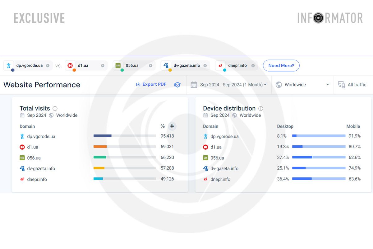 Данные с SimilarWeb за сентябрь, 6-10 места Данные с SimilarWeb за сентябрь, 6-10 места