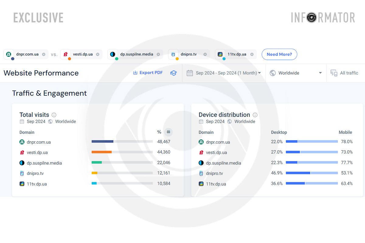 Данные с SimilarWeb за сентябрь, 10-15 места Данные с SimilarWeb за сентябрь, 10-15 места