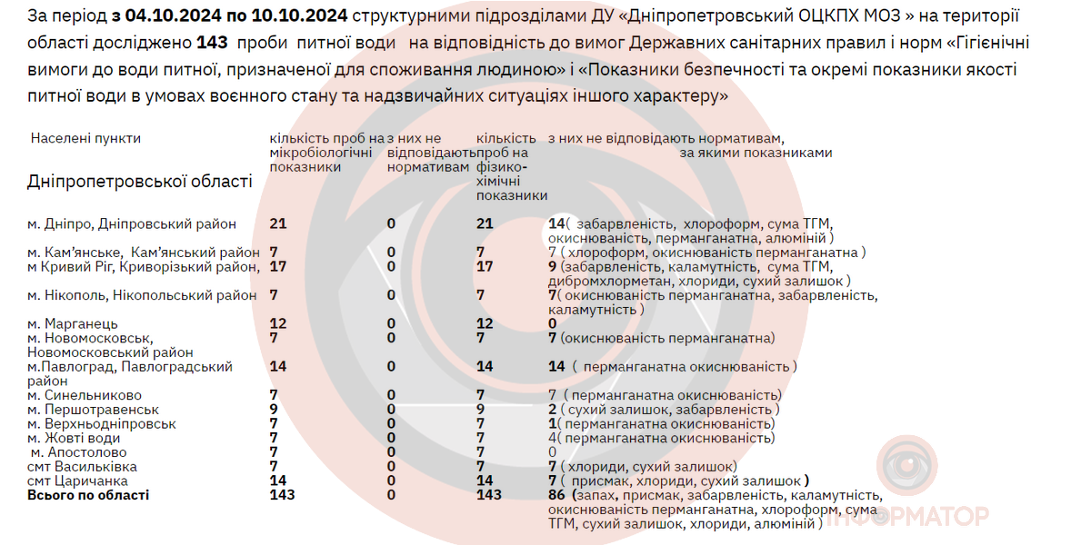 Результаты исследований Результаты исследований