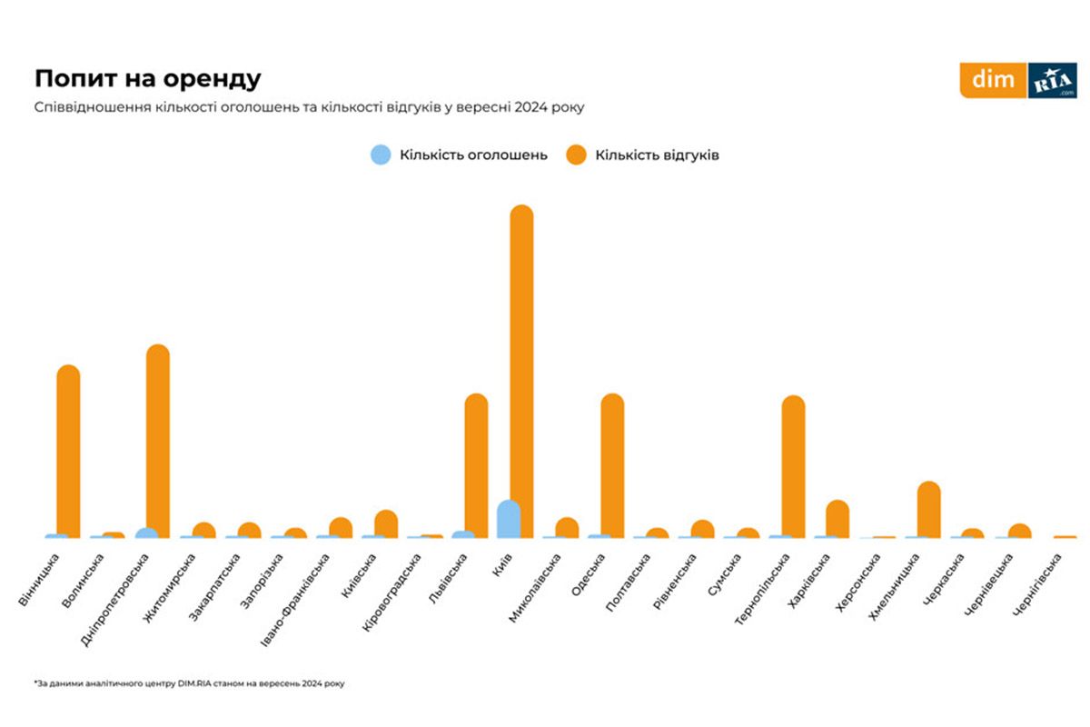 Спрос аренду