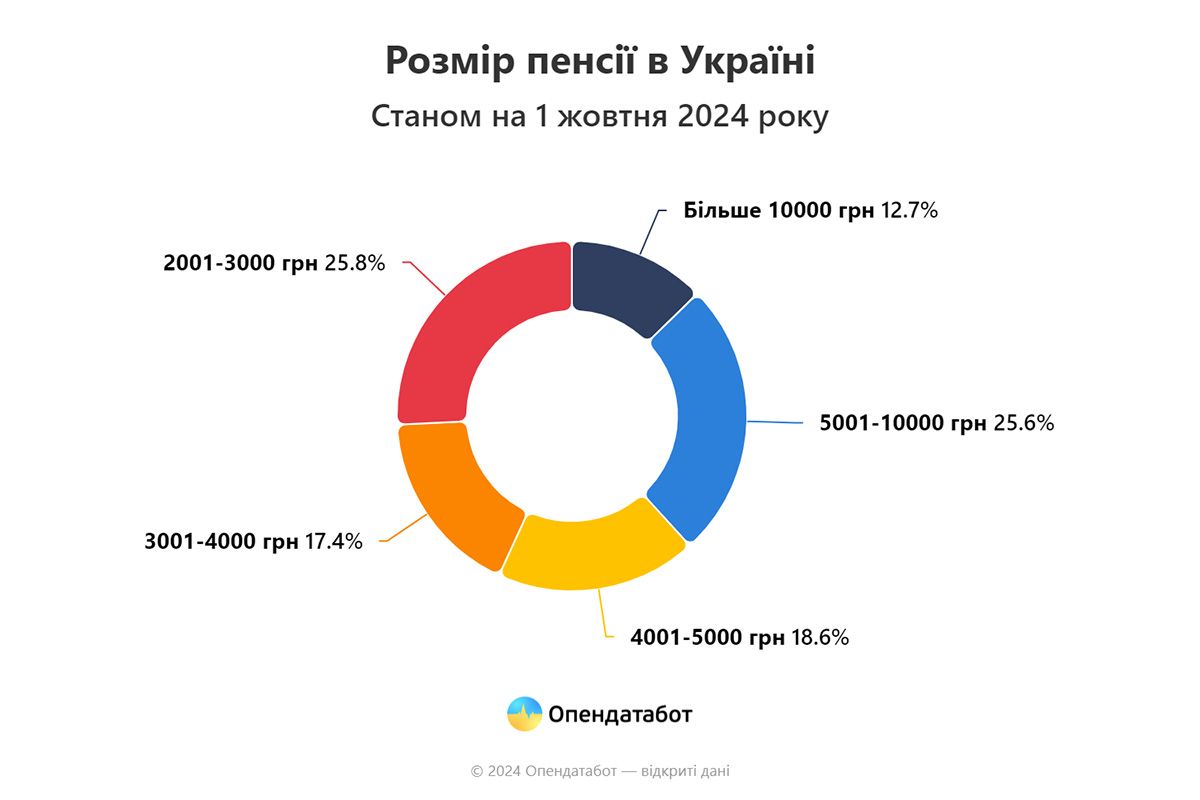 Розмір пенсії Розмір пенсії