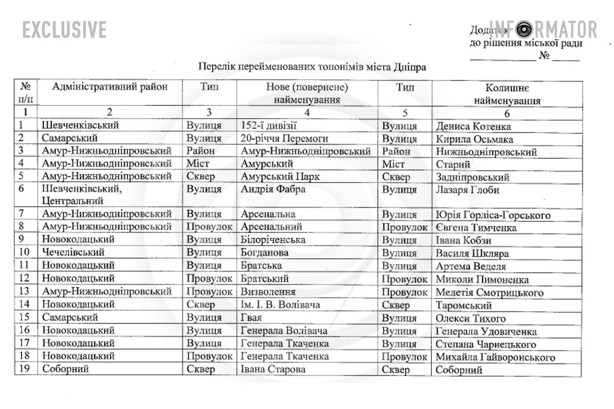 16 жовтня на сайті мерії Дніпра розмістили проєкт рішення Дніпровської міської ради