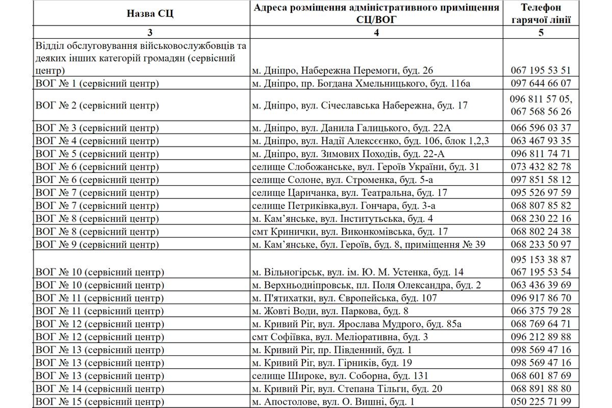 У Дніпропетровській області діють сервісні центри Пенсійного фонду України У Дніпропетровській області діють сервісні центри Пенсійного фонду України